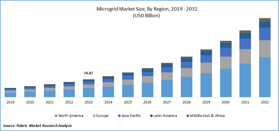 Microgrid Market Size